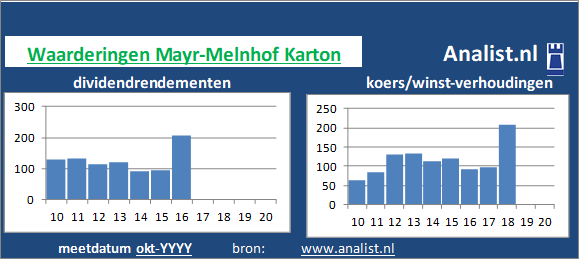 dividend/><BR><p>Het aandeel  keerde in de afgelopen vijf jaar haar aandeelhouders dividenden uit. Gemeten vanaf 2015 was het doorsnee dividendrendement 6,3 procent. </p>Volgens de klassieke beleggingstheorie zou het aandeel zodoende een dividendloos glamouraandeel genoemd worden. </p><p class=